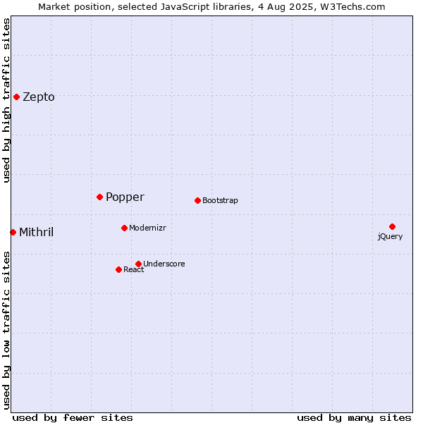 Market position of Popper vs. Zepto vs. Mithril