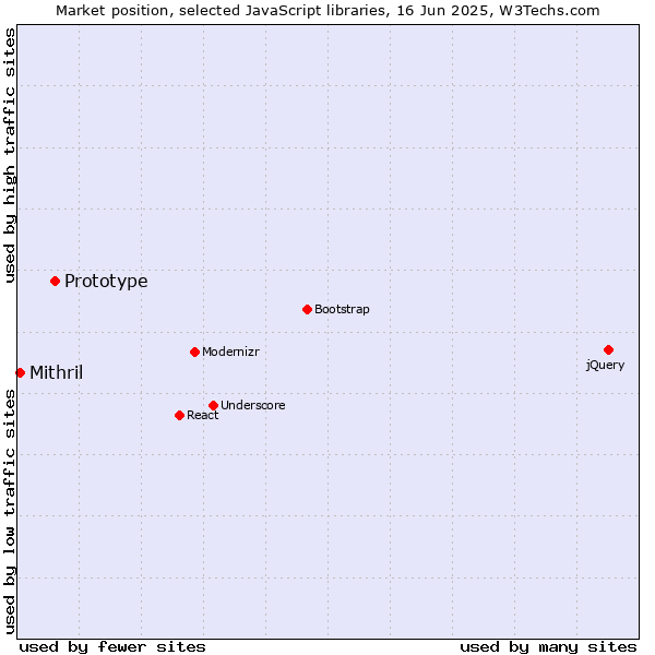 Market position of Prototype vs. Mithril