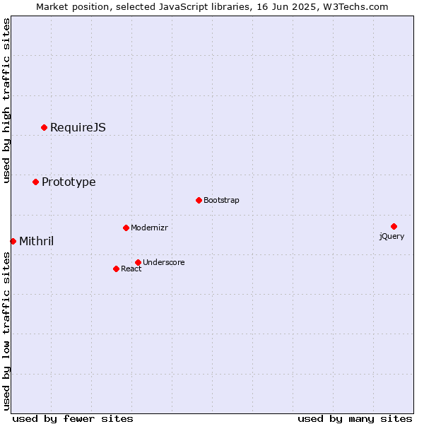 Market position of RequireJS vs. Prototype vs. Mithril