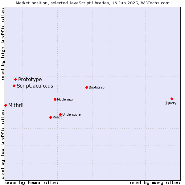 Market position of Prototype vs. Script.aculo.us vs. Mithril