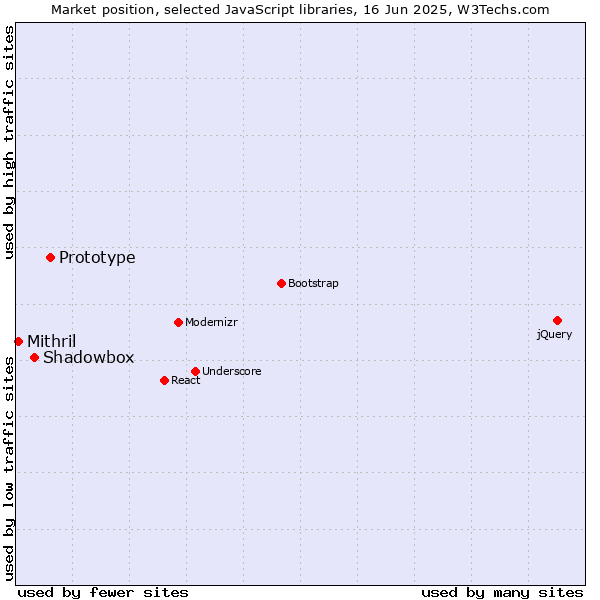 Market position of Prototype vs. Shadowbox vs. Mithril
