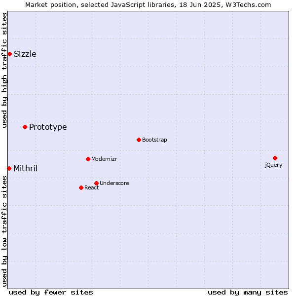 Market position of Prototype vs. Sizzle vs. Mithril