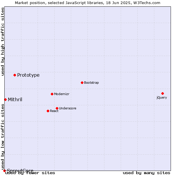 Market position of Prototype vs. Mithril vs. SproutCore