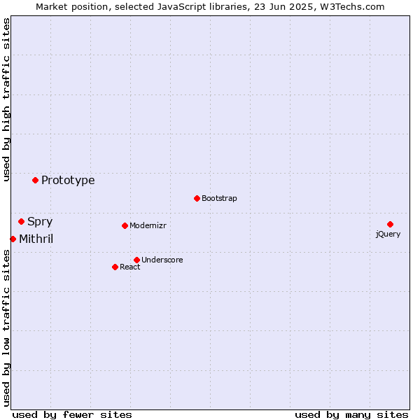 Market position of Prototype vs. Spry vs. Mithril