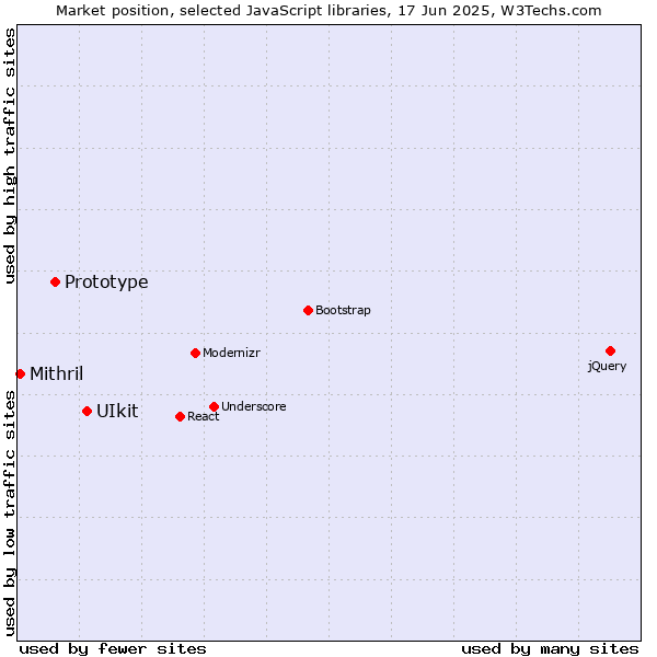 Market position of UIkit vs. Prototype vs. Mithril