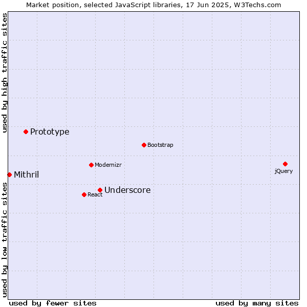 Market position of Underscore vs. Prototype vs. Mithril