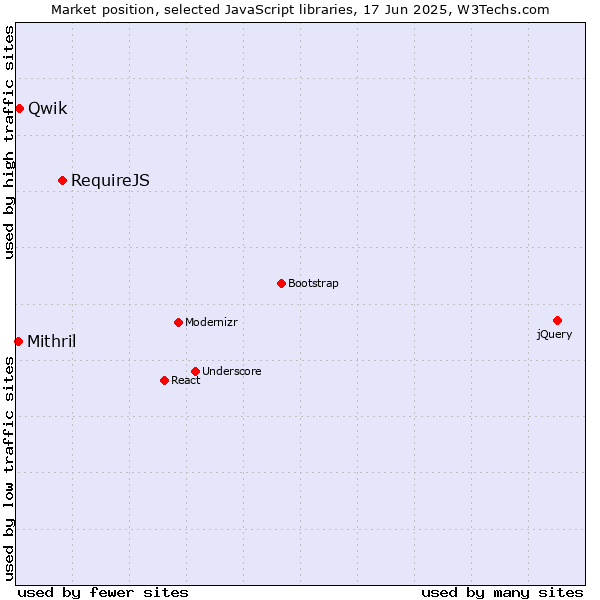 Market position of RequireJS vs. Qwik vs. Mithril