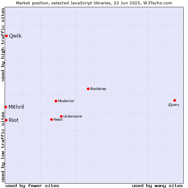 Market position of Qwik vs. Riot vs. Mithril