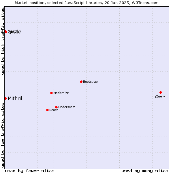 Market position of Qwik vs. Sizzle vs. Mithril