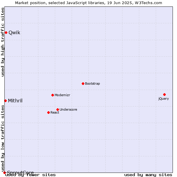 Market position of Qwik vs. Mithril vs. SproutCore