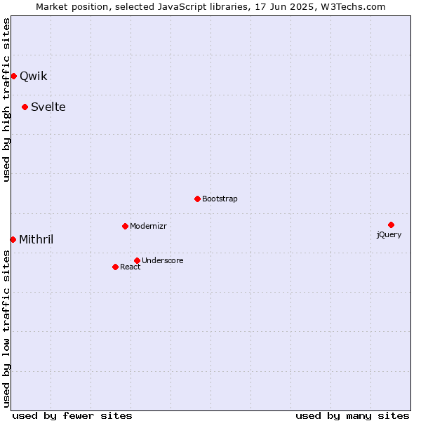 Market position of Svelte vs. Qwik vs. Mithril