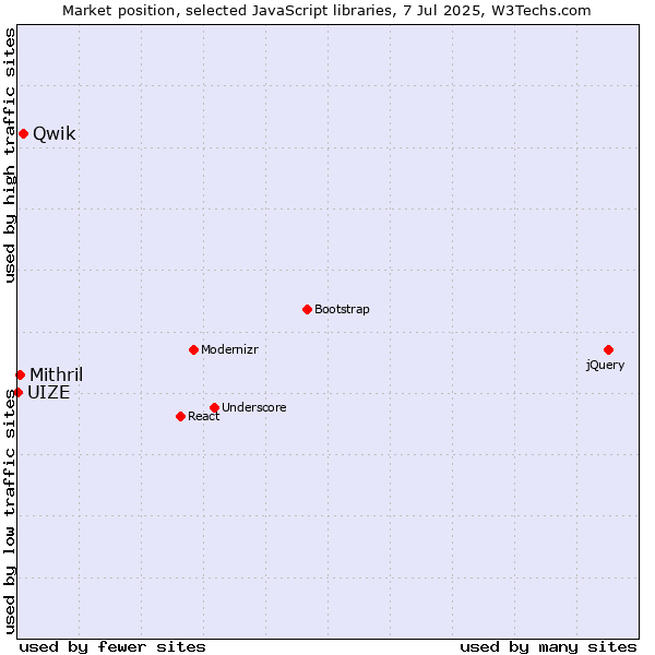 Market position of Qwik vs. Mithril vs. UIZE
