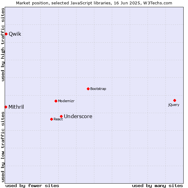Market position of Underscore vs. Qwik vs. Mithril