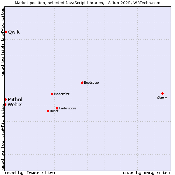 Market position of Qwik vs. Mithril vs. Webix