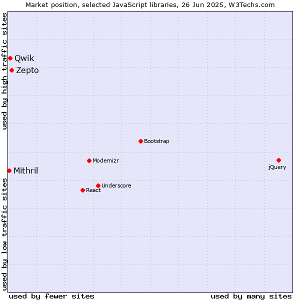 Market position of Zepto vs. Qwik vs. Mithril