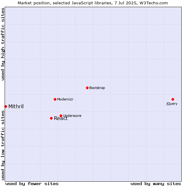 Market position of React vs. Mithril