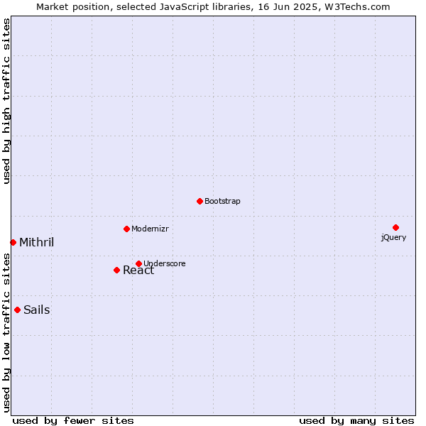 Market position of React vs. Sails vs. Mithril
