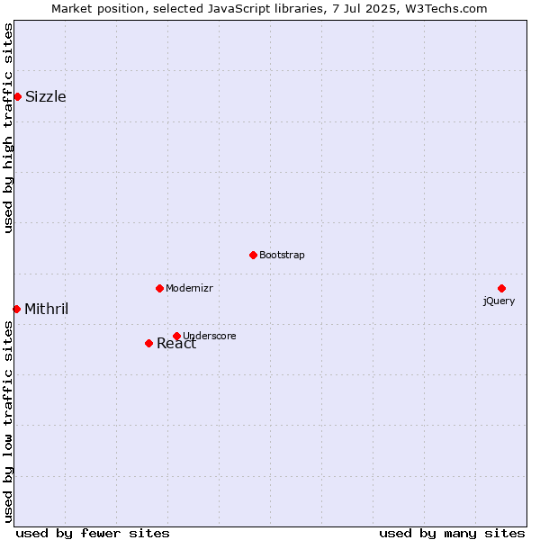 Market position of React vs. Sizzle vs. Mithril