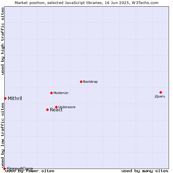 Market position of React vs. Mithril vs. SproutCore