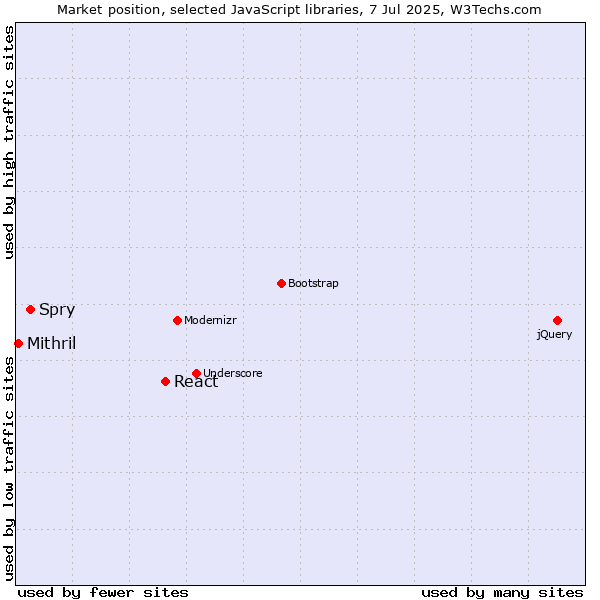 Market position of React vs. Spry vs. Mithril