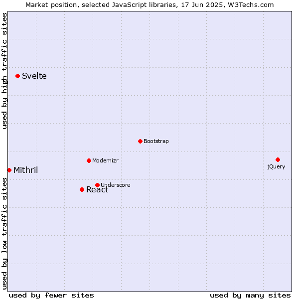 Market position of React vs. Svelte vs. Mithril