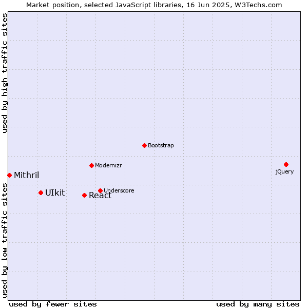 Market position of React vs. UIkit vs. Mithril