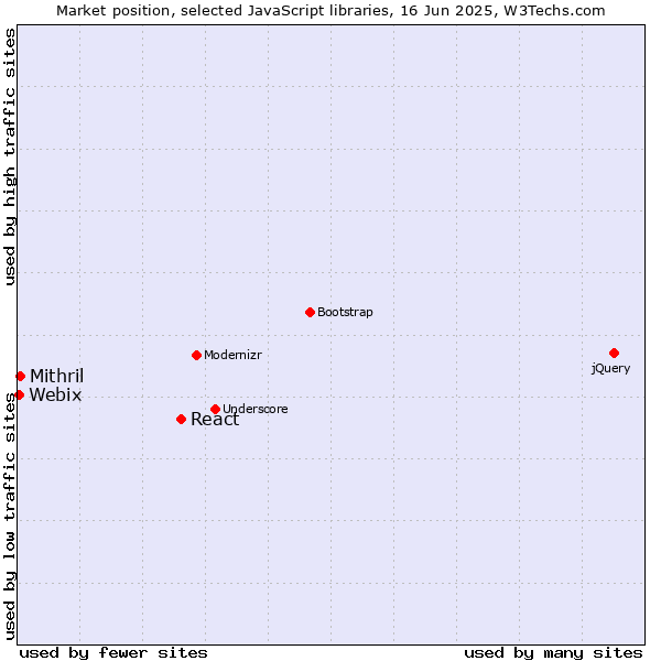 Market position of React vs. Mithril vs. Webix