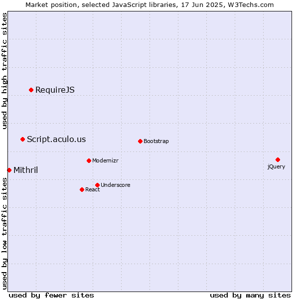 Market position of RequireJS vs. Script.aculo.us vs. Mithril
