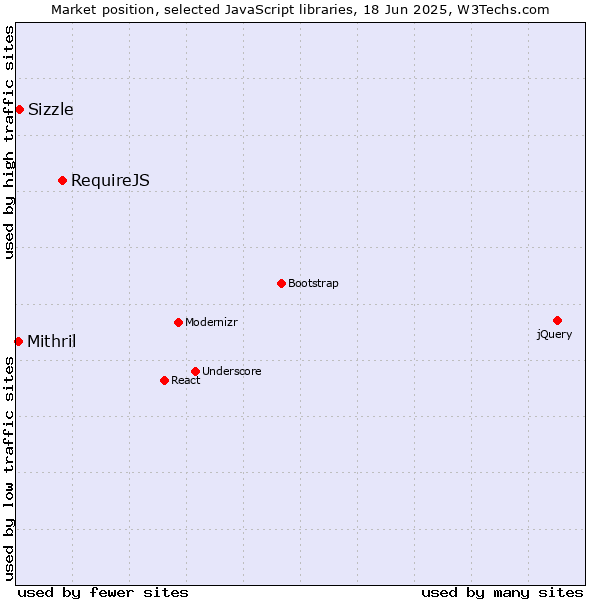 Market position of RequireJS vs. Sizzle vs. Mithril