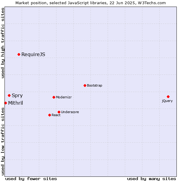 Market position of RequireJS vs. Spry vs. Mithril