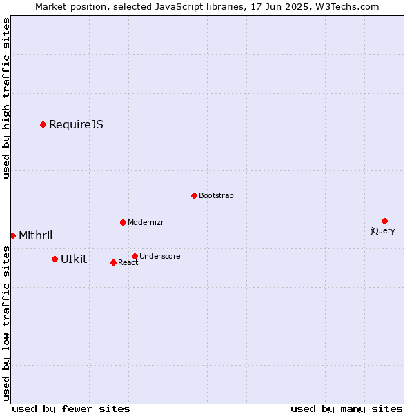 Market position of UIkit vs. RequireJS vs. Mithril