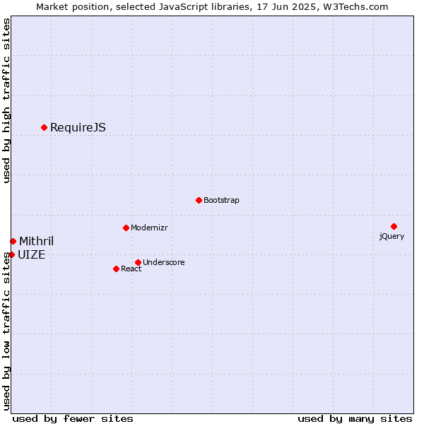 Market position of RequireJS vs. Mithril vs. UIZE