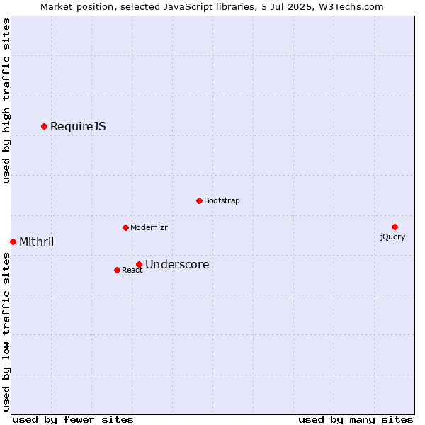 Market position of Underscore vs. RequireJS vs. Mithril