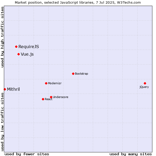 Market position of Vue.js vs. RequireJS vs. Mithril