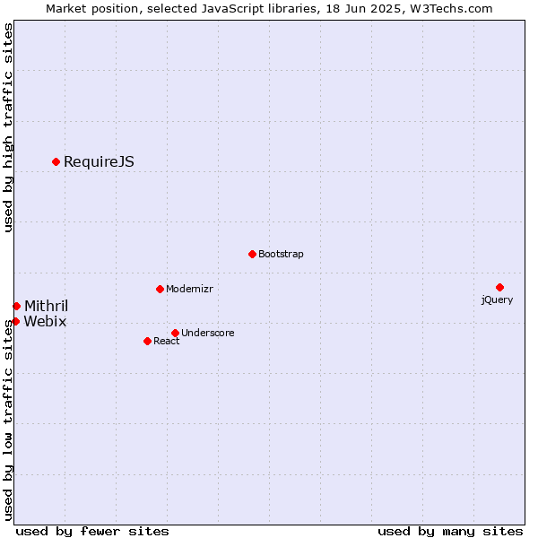 Market position of RequireJS vs. Mithril vs. Webix