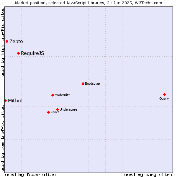 Market position of RequireJS vs. Zepto vs. Mithril
