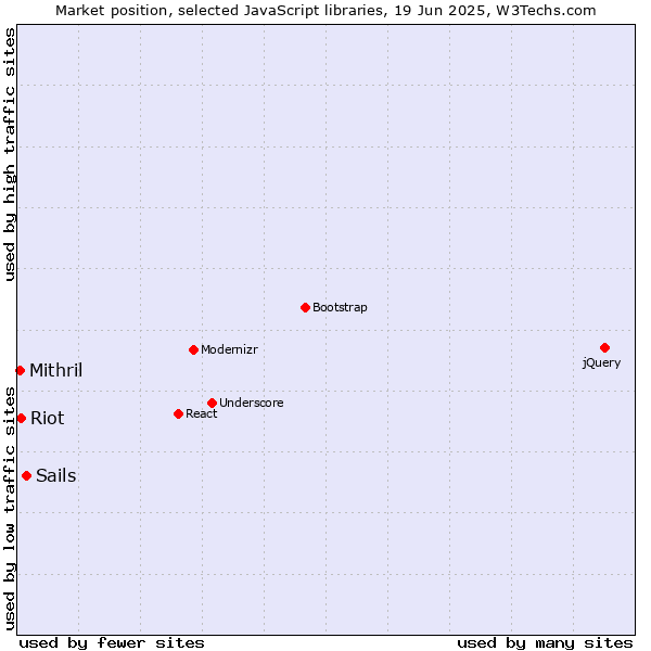 Market position of Sails vs. Riot vs. Mithril