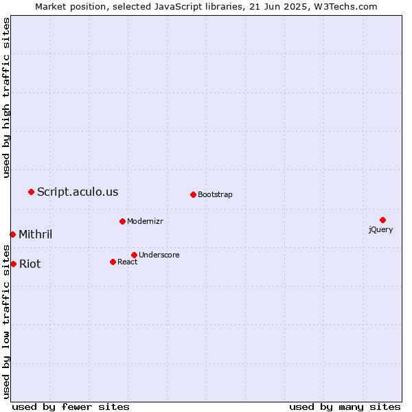 Market position of Script.aculo.us vs. Riot vs. Mithril