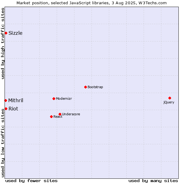 Market position of Sizzle vs. Riot vs. Mithril
