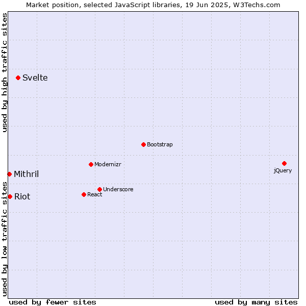 Market position of Svelte vs. Riot vs. Mithril
