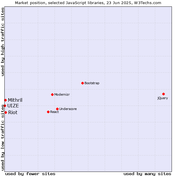 Market position of Riot vs. Mithril vs. UIZE