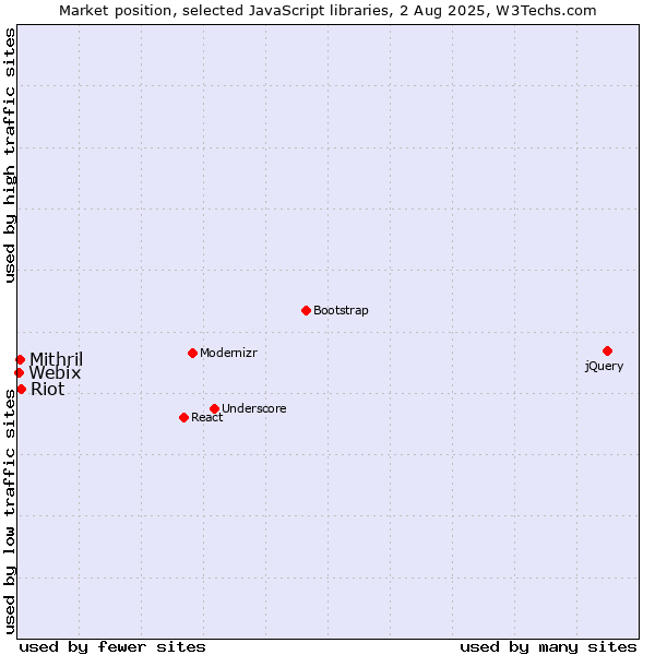 Market position of Riot vs. Mithril vs. Webix