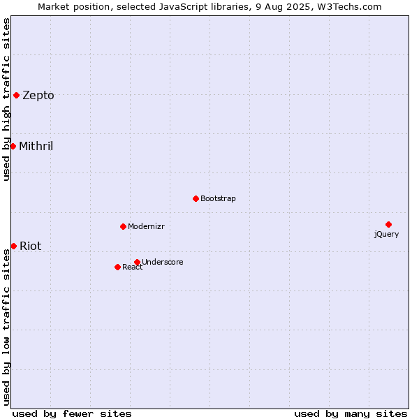 Market position of Zepto vs. Riot vs. Mithril