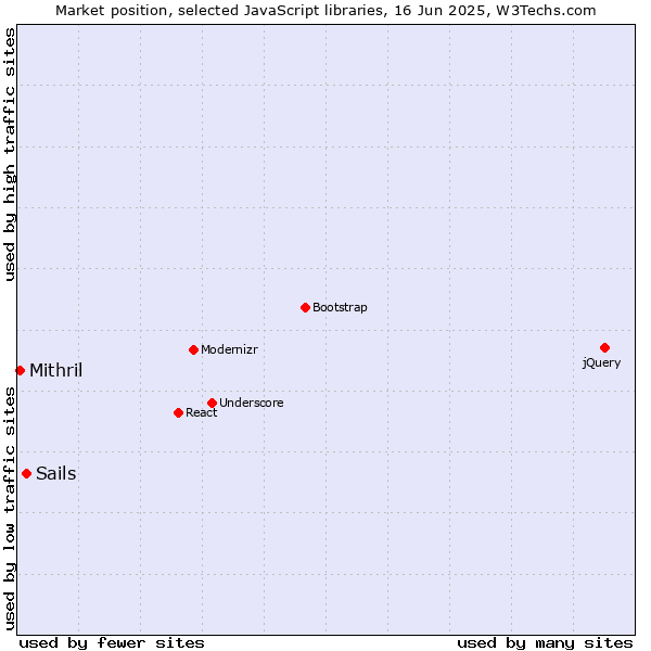 Market position of Sails vs. Mithril