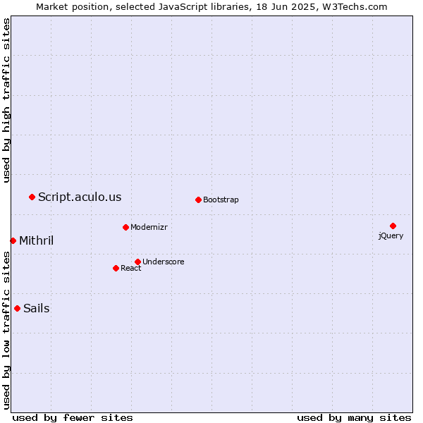 Market position of Script.aculo.us vs. Sails vs. Mithril