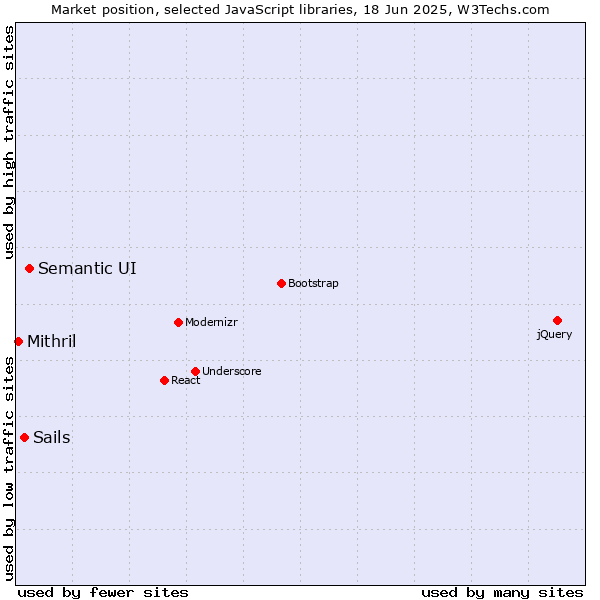 Market position of Semantic UI vs. Sails vs. Mithril