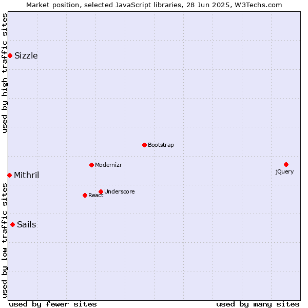 Market position of Sails vs. Sizzle vs. Mithril