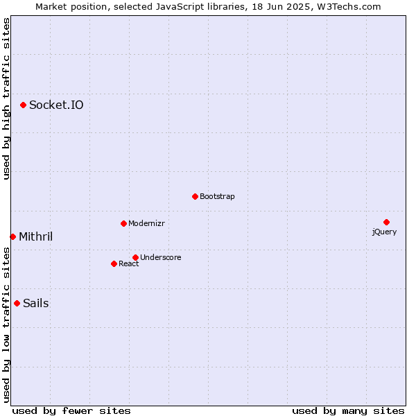 Market position of Socket.IO vs. Sails vs. Mithril