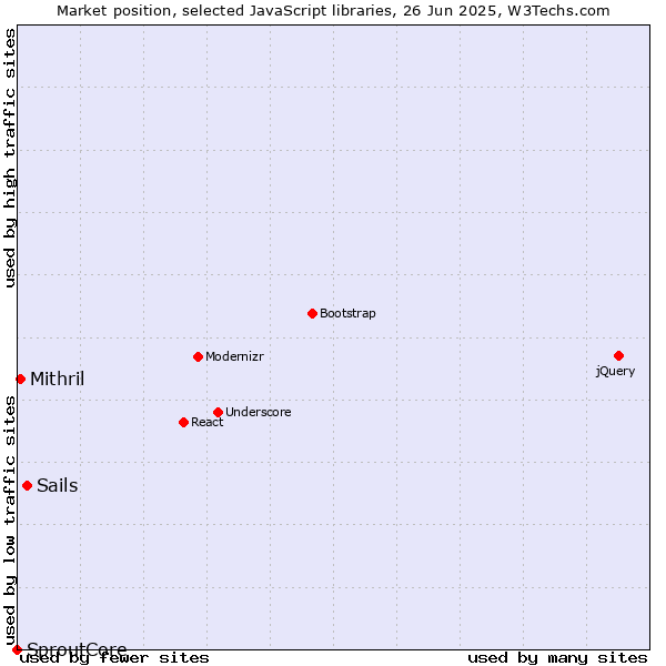 Market position of Sails vs. Mithril vs. SproutCore