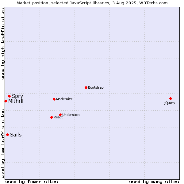 Market position of Spry vs. Sails vs. Mithril